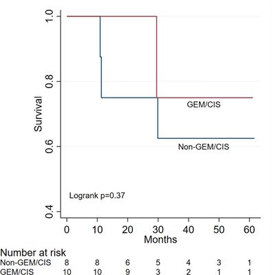 Gemcitabine Plus Cisplatin Versus Non-Gemcitabine and Cisplatin Regimens as Neoadjuvant Treatment for Cholangiocarcinoma Patients Prior to Liver Transplantation: An Institution Experience